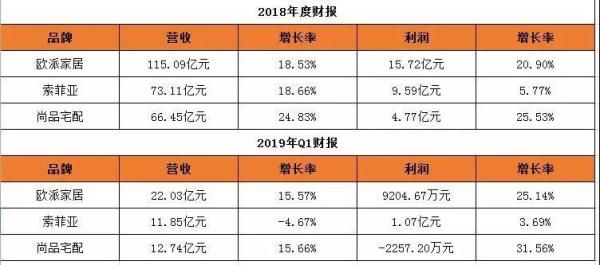 欧派家居、索菲亚、尚品宅配2018年度、2019Q1财报关键数据