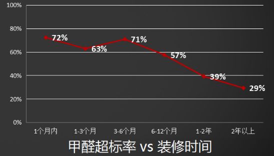 数据来源:建研检测近3年家庭空气检测结果统计(2557户)