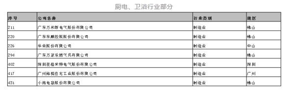 2019广东企业500强