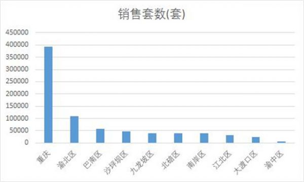 △2018重庆商品房销售成交套数(图/房天下)