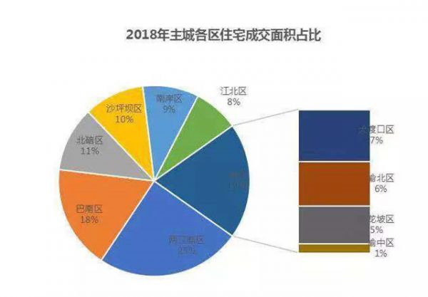 △2018年主城各区住宅成交面积占比,两江新区排名第一(图/重庆锐理数据)