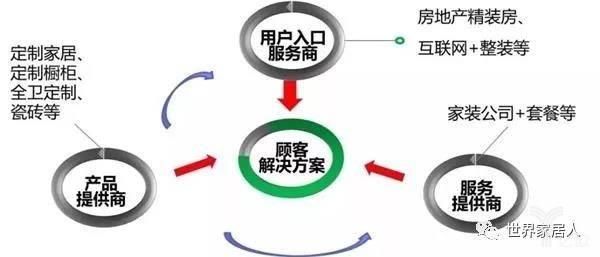 家装市场的现在