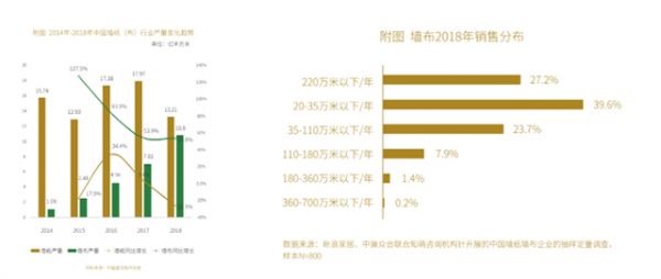 汇明A+墙布:市场标准日趋规范,A+标准成市场发展动力