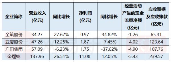 2019半年报 | 营收平均增速10% 69家上市家居企业上半年业绩喜忧参半