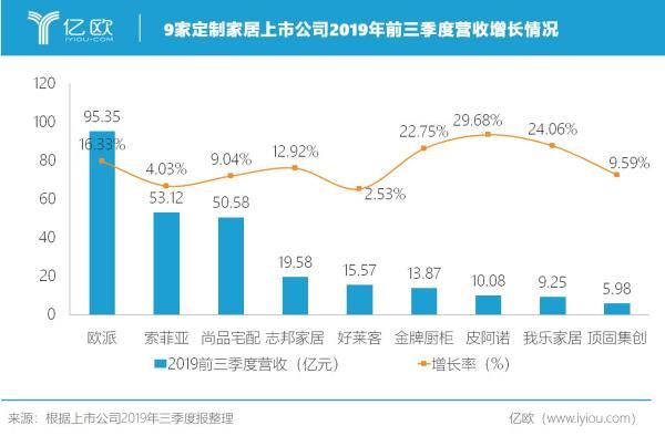 (图一:9家定制家居上市公司2019年前三季度营收增长情况)