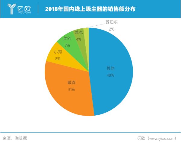图二:2018年国内线上吸尘器市场销售额分布