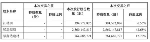 交易后居然之家持股比例