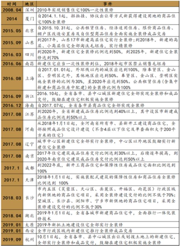 资料:政府官网