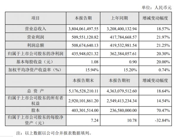 行业快讯|蒙娜丽莎2019年营收38.04亿元,同比增长18.57%