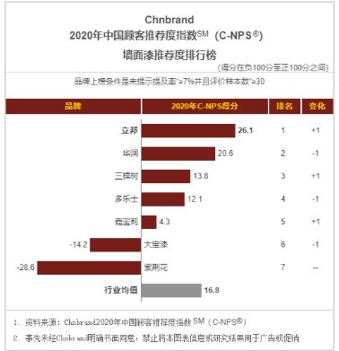 【新闻稿】立邦获2020中国顾客推荐度指数(C-NPS)排行榜第一名_20200218500.jpg