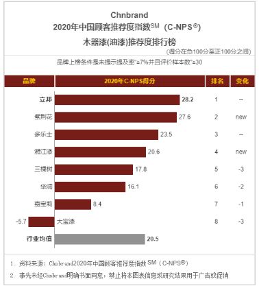 【新闻稿】立邦获2020中国顾客推荐度指数(C-NPS)排行榜第一名_20200218502.jpg