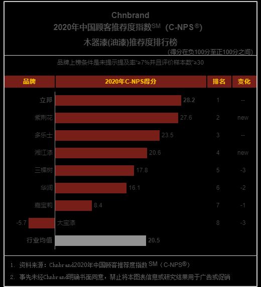 立邦获2020中国顾客推荐度指数(C-NPS)排行榜第一名