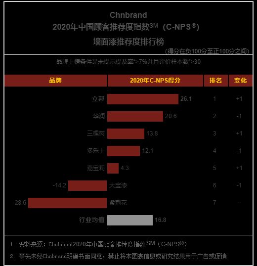立邦获2020中国顾客推荐度指数(C-NPS)排行榜第一名