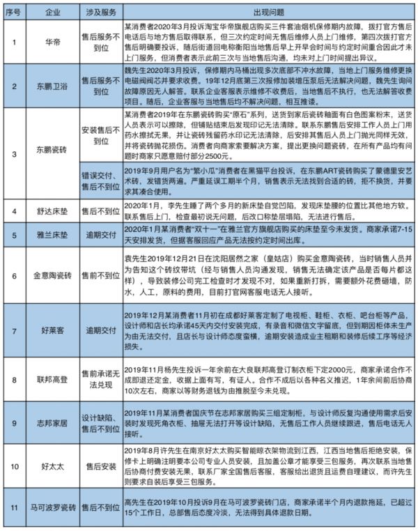 *新浪家居根据黑猫投诉、消费保等平台不完全统计