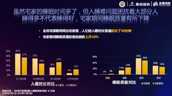   图片来源：《2020全国宅家期间中国居民睡眠白皮书》