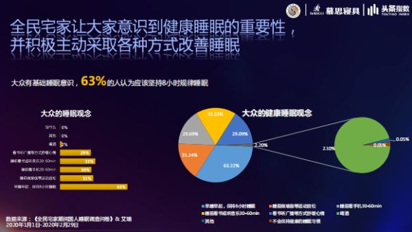   图片来源：《2020全国宅家期间中国居民睡眠白皮书》