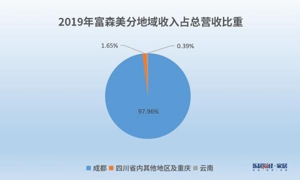 (数据来自企业年报)