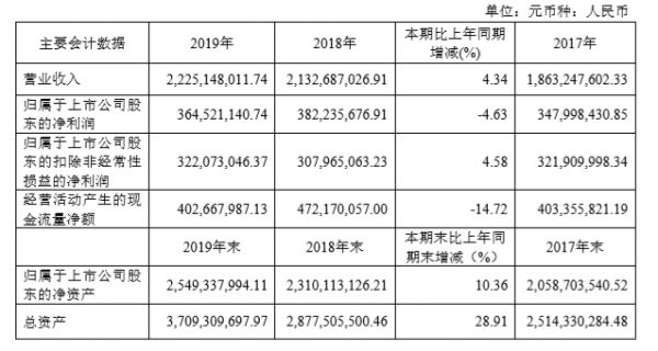 (数据来源:好莱客2019年度业绩报告)