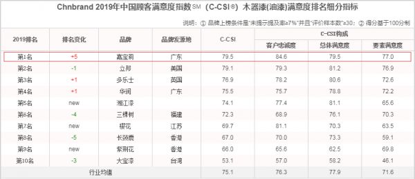 撕掉传统标签?嘉宝莉本就是一家创新的企业