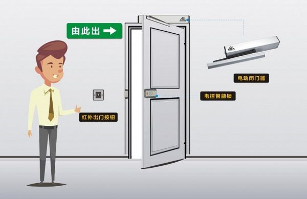 非接触门成为新潮流,非接触式智能门系统,疫期疫情后的安全卫士