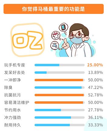你觉得马桶最重要的功能是?.png