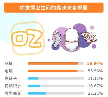 你觉得卫生间的臭味来自哪里?.png