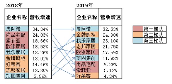 来源:各定制家居企业年报
