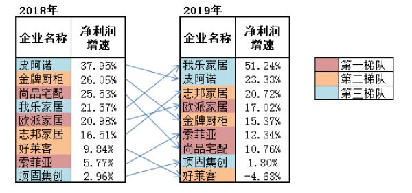 来源:各定制家居企业年报