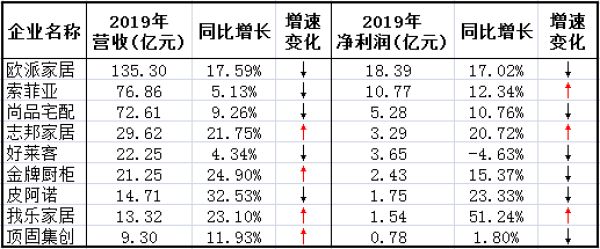 来源:定制家居企业年报数据
