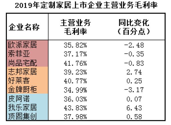 来源:各定制家居企业年报