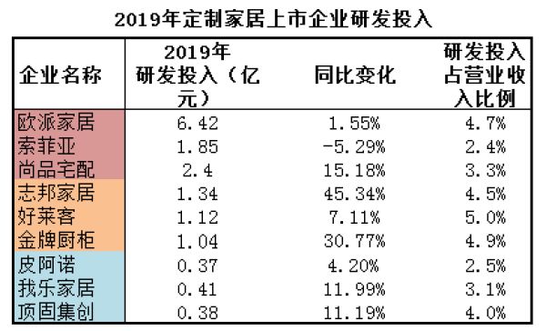来源:各定制家居企业年报