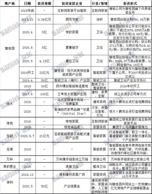 来源:地产开发商公开资料整理