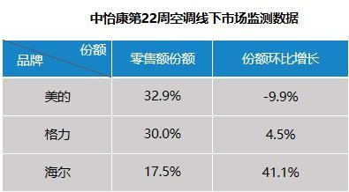 迎战新国标!空调业低价清库存,海尔空调新一级份额超4成