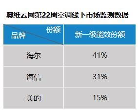 迎战新国标!空调业低价清库存,海尔空调新一级份额超4成