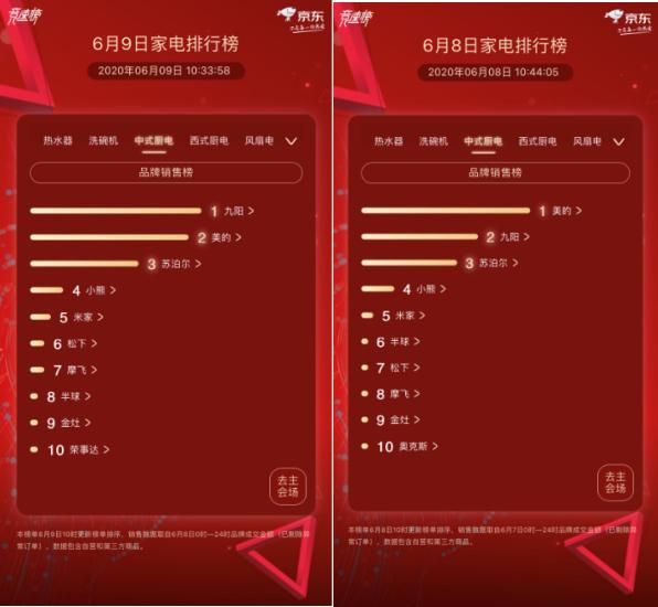 京东家电竞速榜第9天:创维荣登第一宝座 成电视品类最大赢家