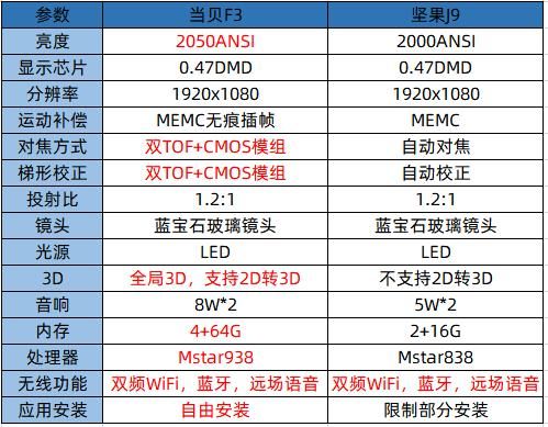 坚果j9投影仪上手评测,和同价位的当贝投影F3比谁更好?