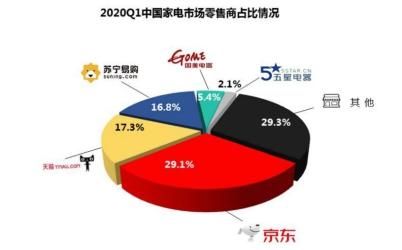 每天进驻京东500人,品牌厂商助阵京东618家电主推日厨卫创新高