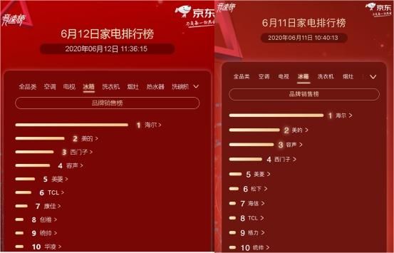 京东家电排行榜第12天:夏普空降电视榜单锁定第2名