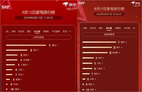 京东家电排行榜第12天:夏普空降电视榜单锁定第2名