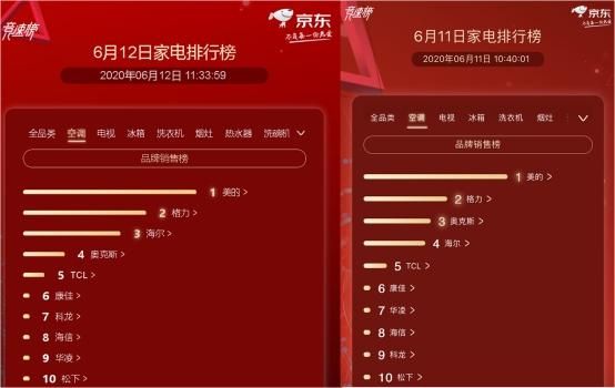 京东家电排行榜第12天:夏普空降电视榜单锁定第2名