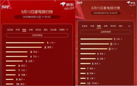 京东家电排行榜第12天:夏普空降电视榜单锁定第2名