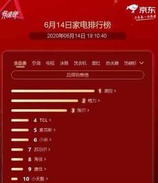 京东家电618正日子临近,苏泊尔成为登上全品类榜单唯一小家电
