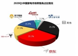 京东家电618正日子临近,苏泊尔成为登上全品类榜单唯一小家电