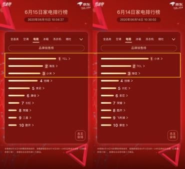 京东家电618排行榜第15天:烟灶榜风云突变前六名集体“洗牌”