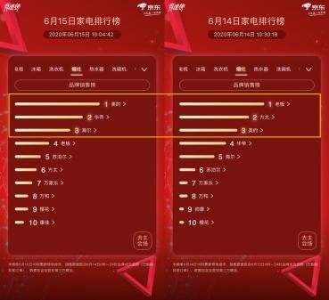 京东家电618排行榜第15天:烟灶榜风云突变前六名集体“洗牌”