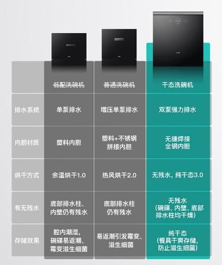 华帝新品干态洗碗机E3实力抑菌:处理残水最“豪横”的洗碗机
