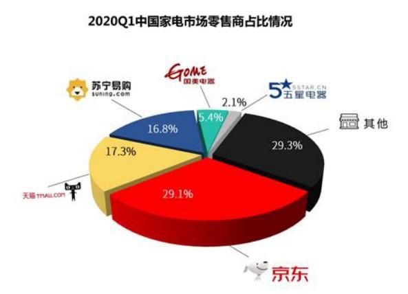 海尔成京东618当天首个1分钟破亿品牌,逆势增长策略值得借鉴
