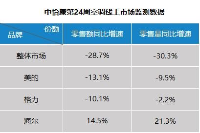 空调降价还是卖不动?海尔空调却逆势增长,怎么做的?