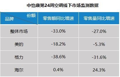 空调降价还是卖不动?海尔空调却逆势增长,怎么做的?