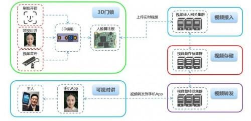 逆势增长,未展先热:奥比中光3D智能门锁矩阵3大亮点提前看